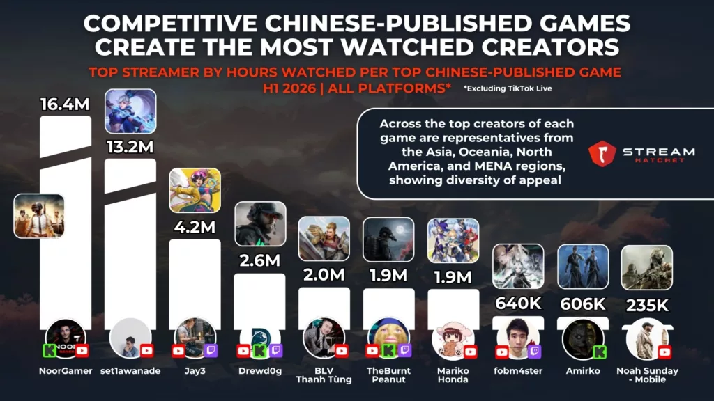 Graph 2: Streamers of the Most Popular Chinese Games on Streaming - Stream Hatchet