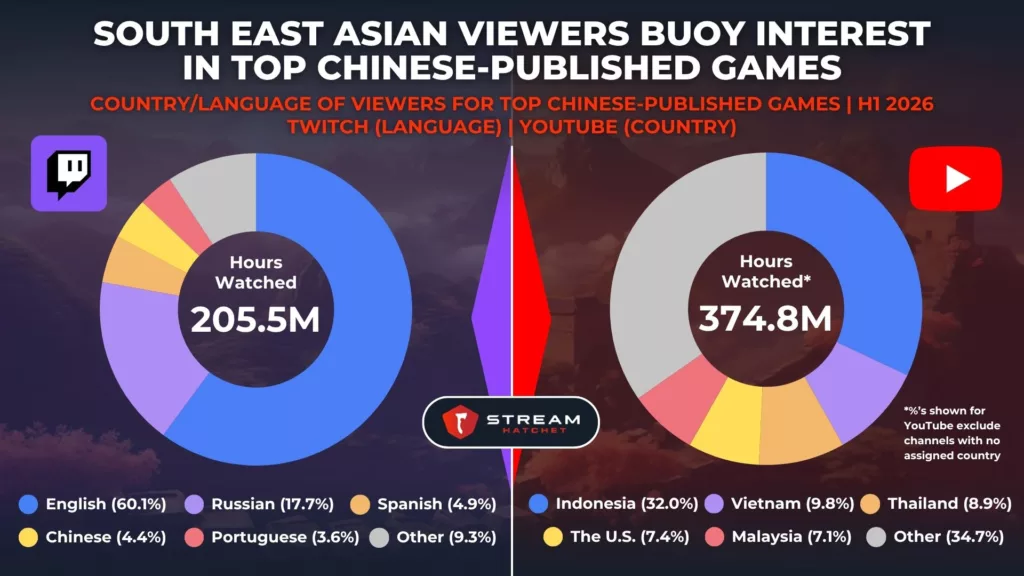 Graph 3: Country and Language Distribution of Viewers of Chinese Games - Stream Hatchet