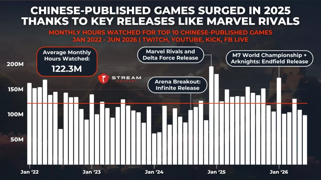 Graph 4: Hours Watched for Top Chinese Games Over Time - Stream Hatchet