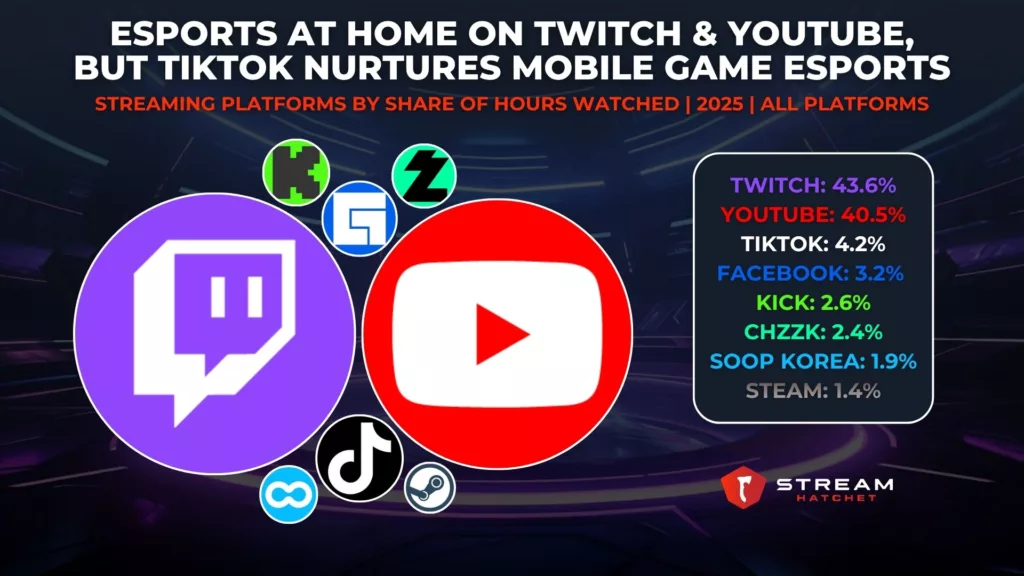Graph 2: esports at home on Twitch & Youtube, but tiktok nurtures mobile game esports - streaming platforms BY share of HOURS WATCHED - Stream Hatchet