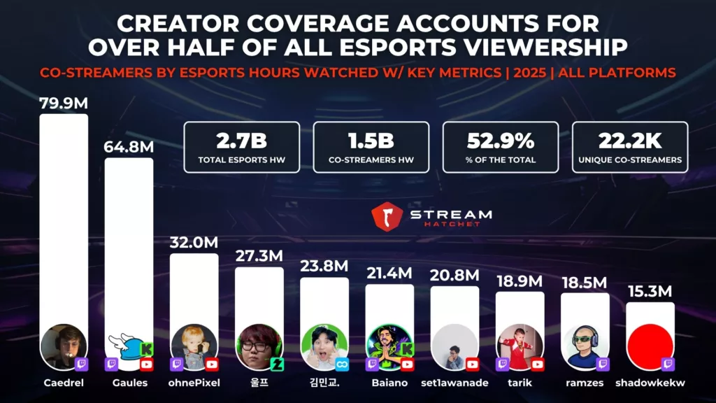 Graph 4: creator coverage accounts for over half of all esports viewership - co-streamers by esports hours watched w/ key metrics - Stream Hatchet