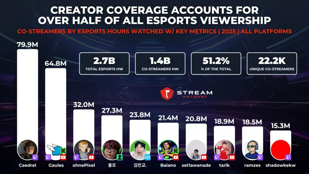 Graph 4: creator coverage accounts for over half of all esports viewership - co-streamers by esports hours watched w/ key metrics - Stream Hatchet