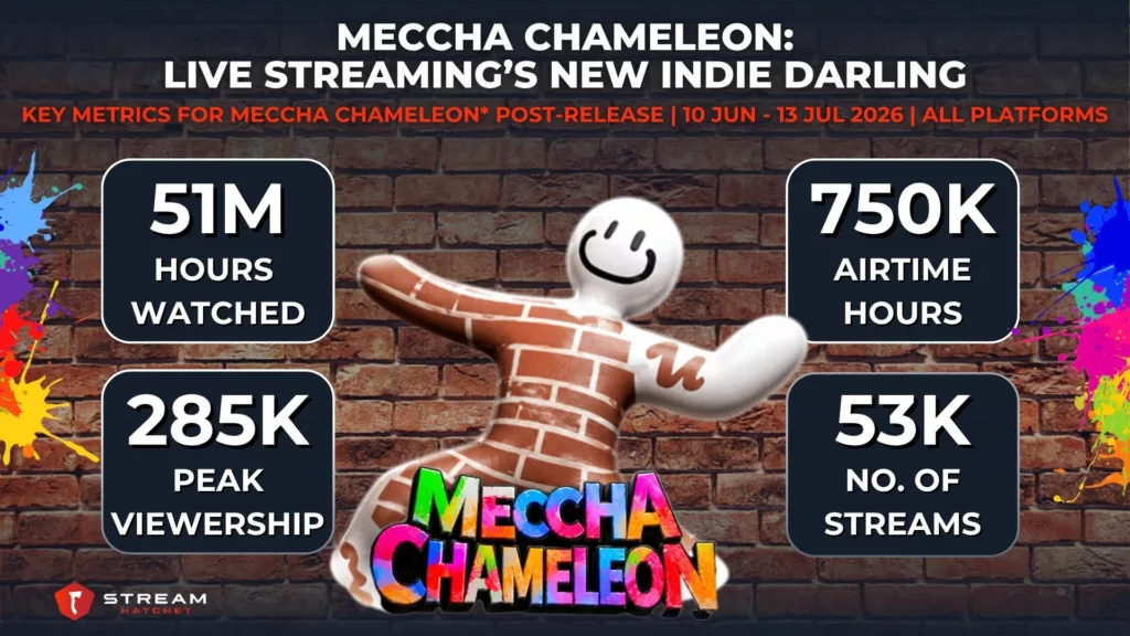Graph 1: Meccha Chameleon Live Streaming Performance - Stream Hatchet