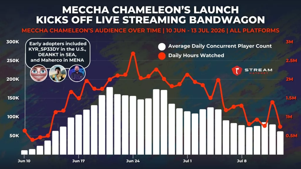 Graph 2: Meccha Chameleon Hours Watched Versus Concurrent Player Count - Stream Hatchet