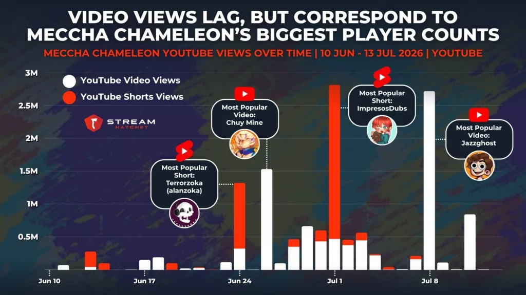 Graph 3: Meccha Chameleon YouTube Views - Stream Hatchet