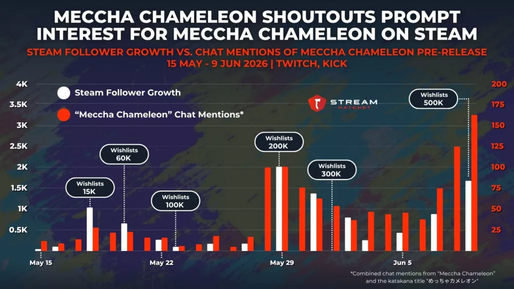 Graph 4: Meccha Chameleon Steam Followers, Wishlists, and Chat Mentions - Stream Hatchet