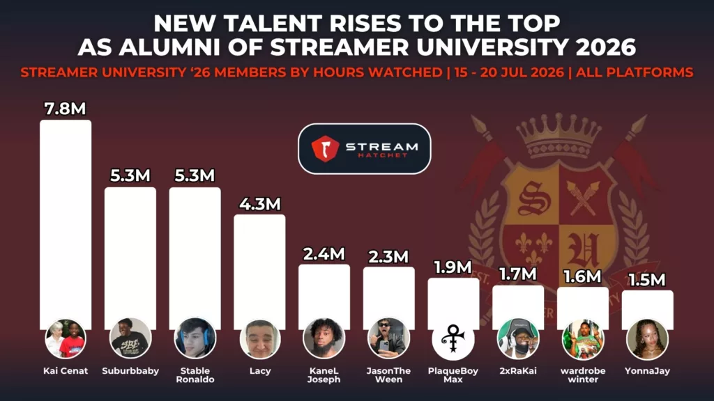 Graph 3: Hours Watched for Streamer University 2026 Participants - Stream Hatchet