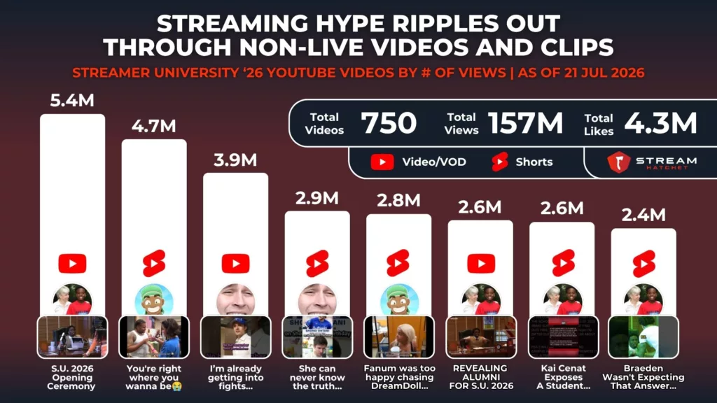 Graph 5: YouTube Video Views for Streamer University-related Videos - Stream Hatchet
