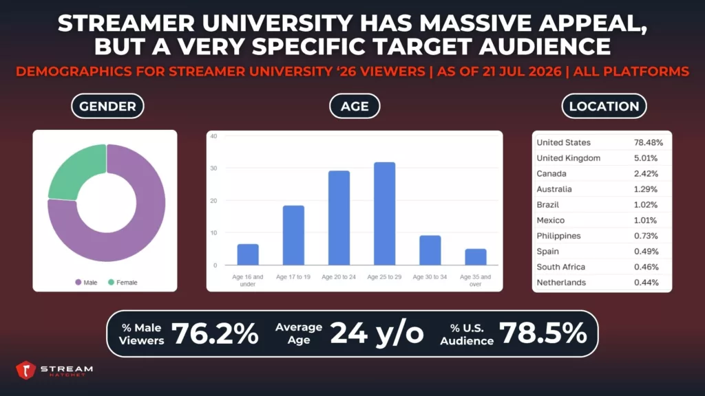 Graph 6: Audience Demographics for Streamer University 2026 - Stream Hatchet
