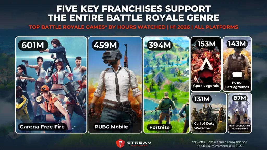 Graph 1: Top Battle Royale Games by Hours Watched - Stream Hatchet
