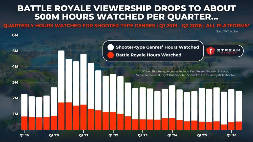 Graph 2: Quarterly Hours Watched for Shooter-type Genres - Stream Hatchet