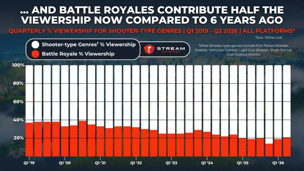 Graph 3: Percentage Contribution of Quarterly Hours Watched for Shooter-type Genres - Stream Hatchet