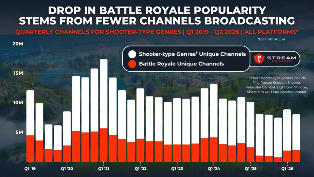Graph 4: Quarterly Unique Channels Streaming for Shooter-type Genres - Stream Hatchet
