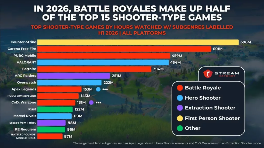 Graph 5: Top Shooter-type Games by Hours Watched featuring Battle Royales - Stream Hatchet