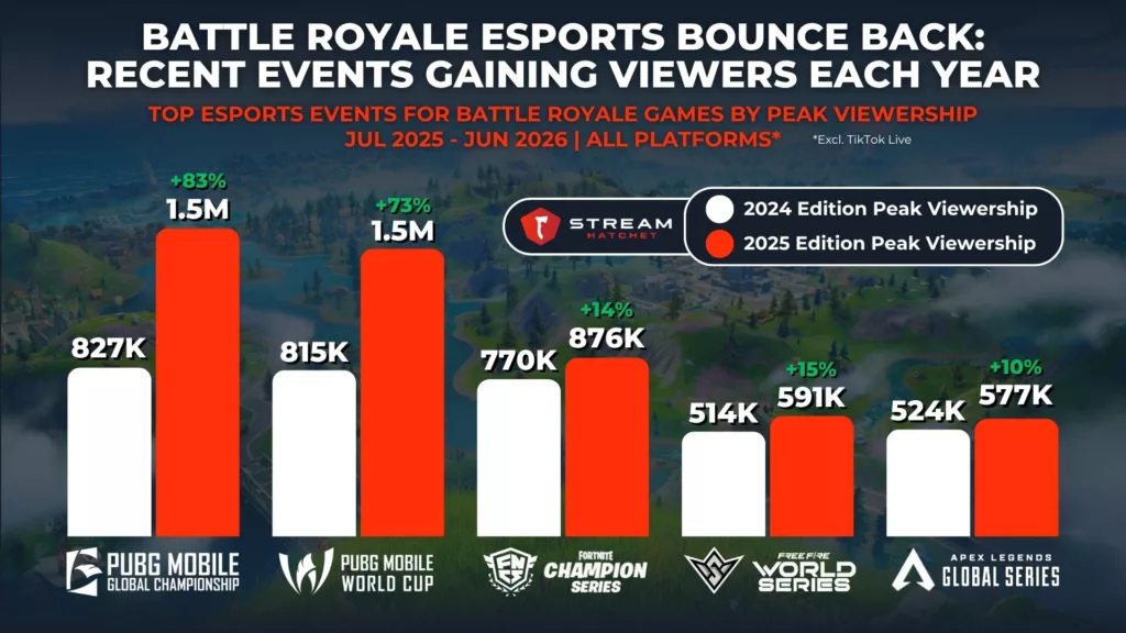 Graph 6: Top Esports Events for Battle Royale Games by Peak Viewership - Stream Hatchet