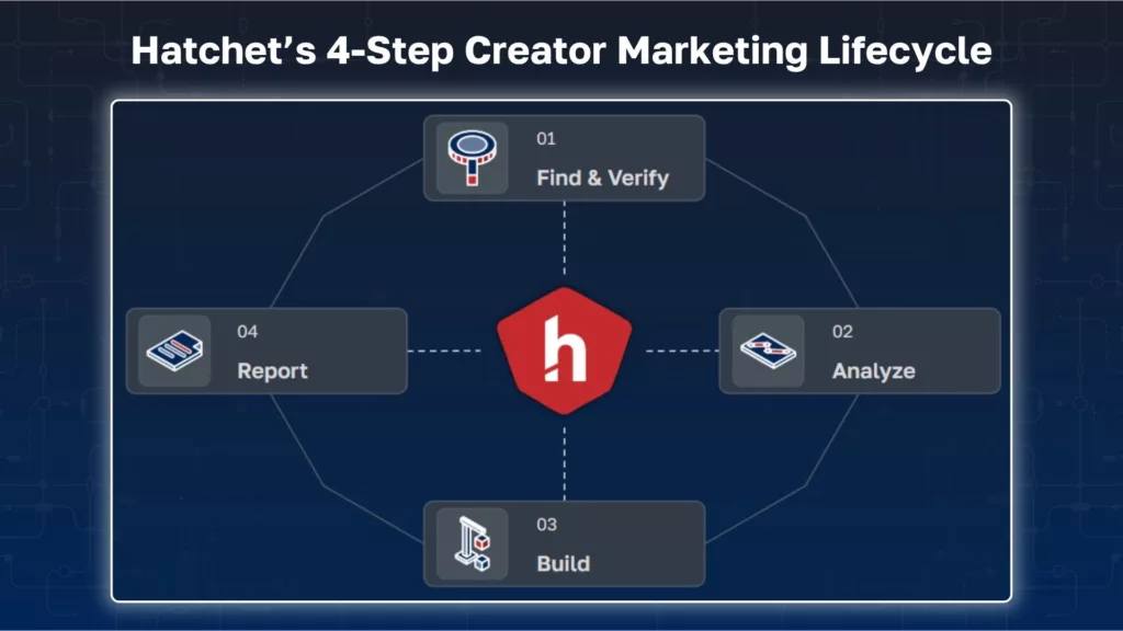 Graph 7: Hatchet 4 Step Creator Marketing Lifecycle - Hatchet