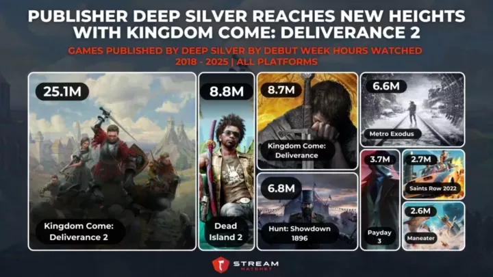 Graph 3: Publisher Deep Silver Reaches New Heights with Kingdom Come: Deliverance 2 - Games Published by Deep Silver by Debut Week Hours Watched - Stream Hatchet