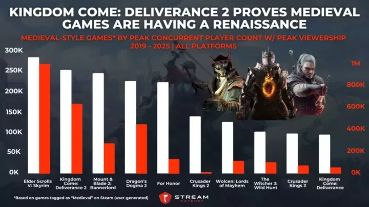 Graph 4: Kingdom Come: Deliverance 2 Heralds The Revival of Interest in Medieval Style Games - Medieval-style Games by Peak Concurrent Player Count with Peak Viewership - Stream Hatchet