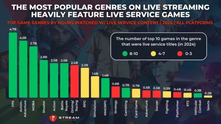 Graph 2: The Most Popular Genres on Live Streaming Heavily Feature Live Service Games - Top Game Genres by Hours Watched with Live Service Content - Stream Hatchet