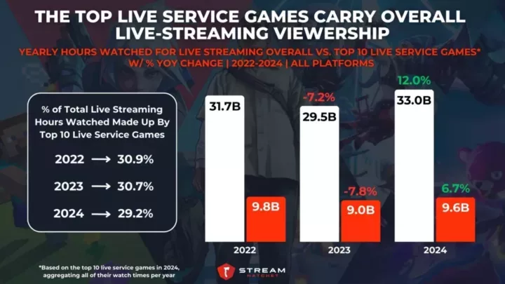 Graph 3: The Top Live Service Games Carry Overall Live Streaming Viewership - Yearly Hours Watched For Live Streaming Overall Vs. Top 10 Live Service Games - Stream Hatchet