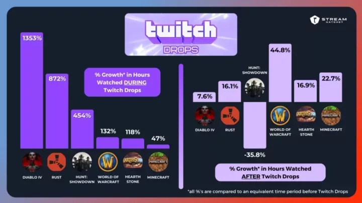 Graph 4: Twitch Drops Examples - Stream Hatchet