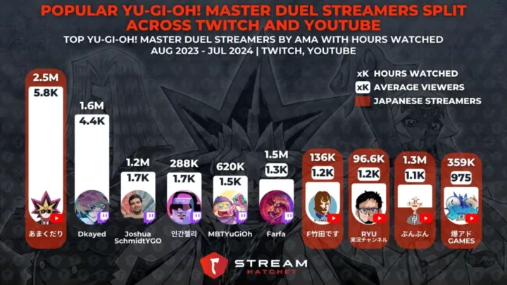 Graph 2: Popular Yu-Gi-Oh! Master Duel Streamers Split Across Twitch and YouTube - Top streamers of Yugioh Master Duel