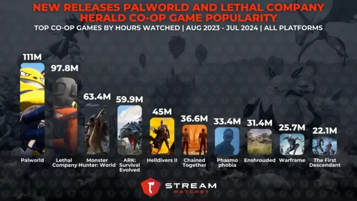 Graph 2: New Releases Palworld and Lethal Company Herald Co-op Game Popularity - Top Co-op games on live streaming