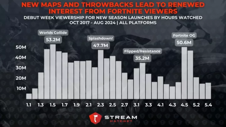 Graph 2:  New Maps and Throwbacks Lead to Renewed Interest from Fortnite Viewers - Historical viewership for new Fortnite Season Launches