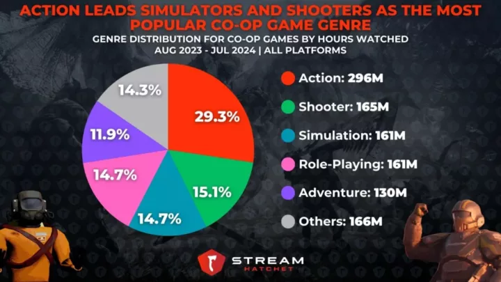 Graph 3: Action Leads Simulators and Shooters as the Most Popular Co-op Game Genre - Genre breakdown for co-op games on live streaming