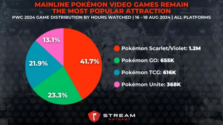 Graph 2: Mainline Pokémon Video Games Remain the Most Popular Attraction - Distribution of viewership between different Pokémon games