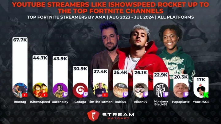 Graph 3: YouTube Streamers Like IShowSpeed Rocket Up To The Top Fortnite Channels - Top Fortnite channels in the last year