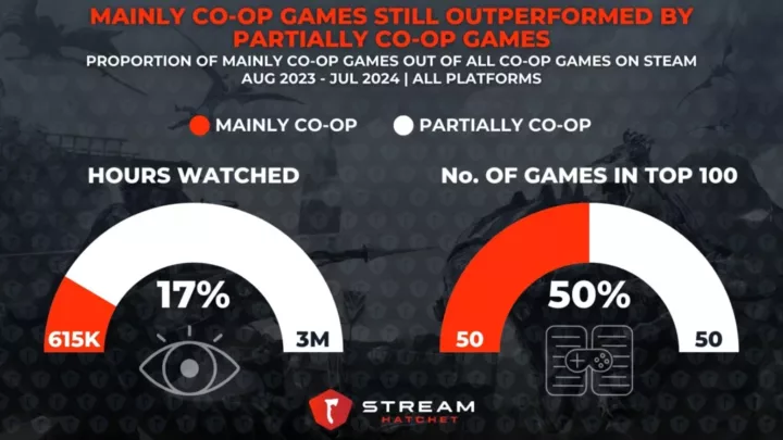 Graph 4: Mainly Co-op Games Still Outperformed by Partially Co-op Games - Comparison of Steam tagged co-op games with “true” co-op games