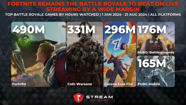 Graph 4:  Fortnite Remains the Battle Royale to Beat on Live Streaming by a Wide Margin - Top battle royale games recently