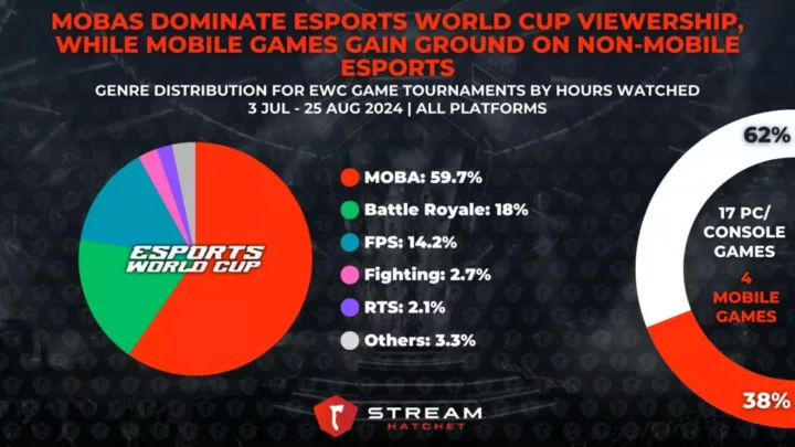 Graph 4:  MOBAs Dominate Esports World Cup Viewership, While Mobile Games Gain Ground on Non-Mobile Esports - Genre viewership distribution and mobile vs. Non-mobile viewership ratio for the Esports World Cup