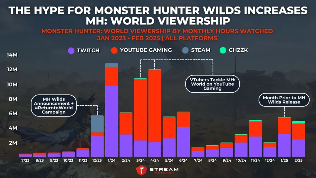 Graph 5: The Hype for Monster Hunter Wilds Boosts MH: World Viewership - Monster Hunter: World Viewership by Hours Watched - Stream Hatchet