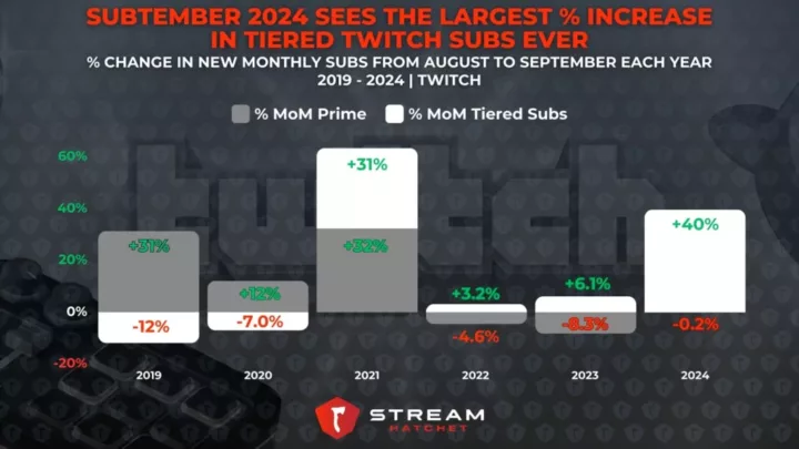 Graph 5: SUBtember 2024 Sees the Largest % Increase in Tiered Twitch Subs Ever - Percentage change in new monthly subscribers for September each year - Stream Hatchet