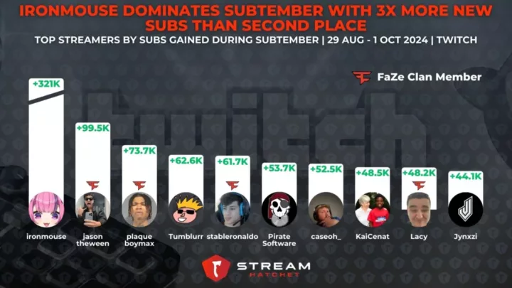 Graph 6: Ironmouse Dominates SUBtember with 3X More New Subs Than Second Place - Top Channels by Subs Gained during SUBtember - Stream Hatchet