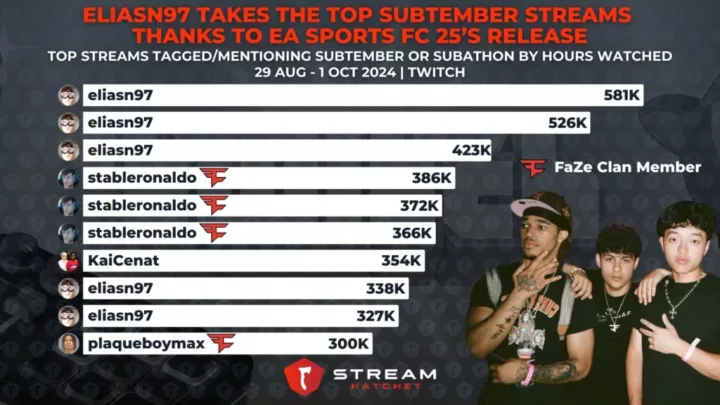 Graph 8: Eliasn97 Dominates Top SUBtember Streams Upon EA Sports FC 25’s Release - Top Streams Tagged/Mentioning SUBtember or Subathon by Hours Watched - Stream Hatchet