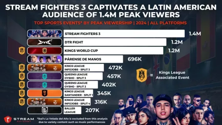 Graph 1: Stream Fighters 3 Captivates a Latin American Audience of 1.4M Peak Viewers - Top Sports Events by Peak Viewership - Stream Hatchet