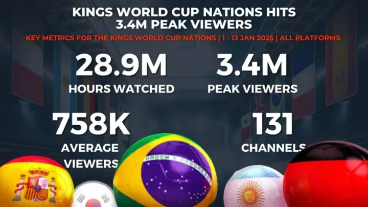 Graph 2: Kings World Cup Nations Breaks 3.3M Peak Viewers - Key Metrics for the Kings World Cup Nations - Stream Hatchet