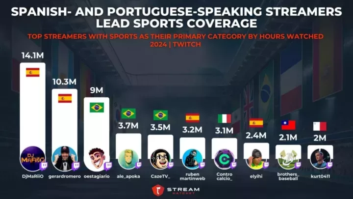 Graph 3: SPANISH- AND PORTUGUESE-SPEAKING STREAMERS LEAD SPORTS COVERAGE - Top Streamers with Sports as their Primary Category by Hours Watched - Stream Hatchet