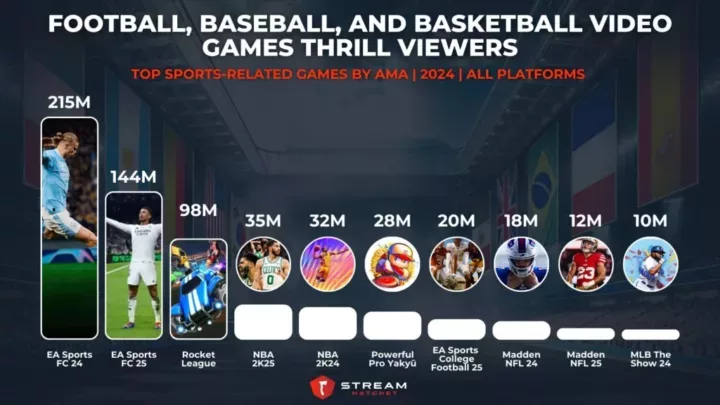 Graph 4: Football, Baseball, and Basketball Video Games Thrill Viewers - Top Sports-related Games by AMA - Stream Hatchet