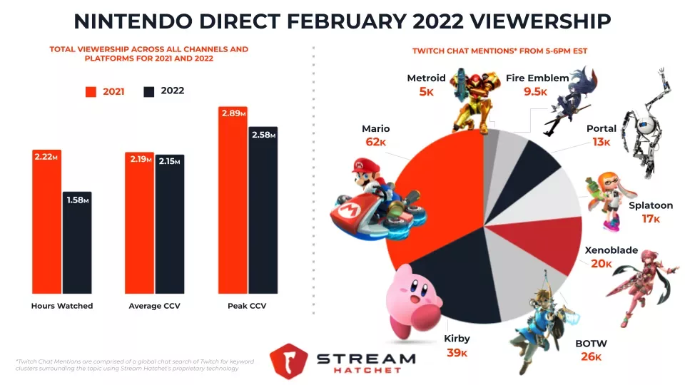 nintendo direct viewership and chat mentions