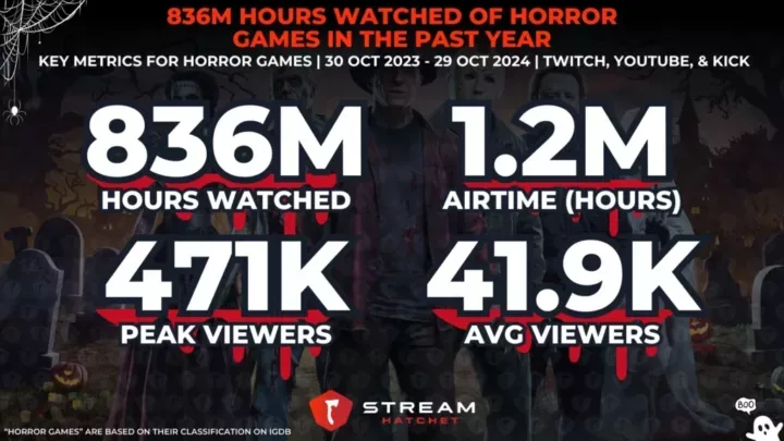 Graph 1: 836M Hours Watched of Horror Games in the Past Year - Key metrics for horror games over the past 12 months - Stream Hatchet
