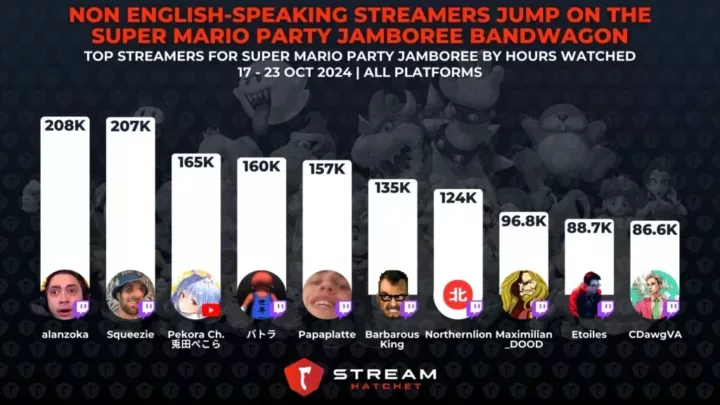 Graph 2: Non English-speaking Streamers Jump on the Super Mario Party Jamboree Bandwagon - Top streamers for Super Mario Party Jamboree - Stream Hatchet