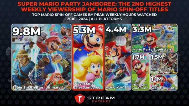 Graph 3: Super Mario Party Jamboree: The 2nd Highest Weekly Viewership of Mario Spin-off Titles - Mario Spin-off Games ranked by peak weekly hours watched - Stream Hatchet