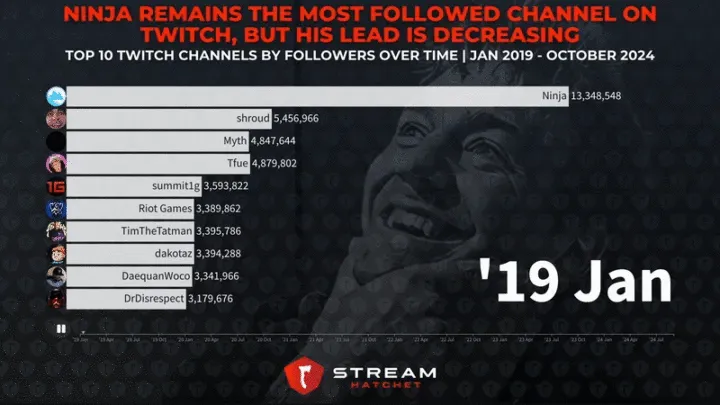 Graph 1: Ninja Remains the Most Followed Channel on Twitch, But His Lead is Decreasing - Race chart of follower counts on Twitch over time - Stream Hatchet