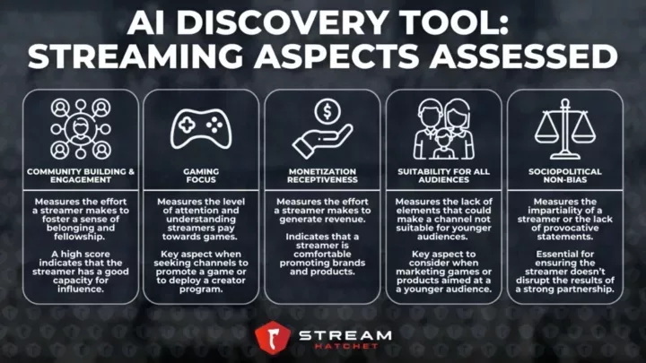 Graphic 3: Criteria measured using AI Discovery tool - Stream Hatchet