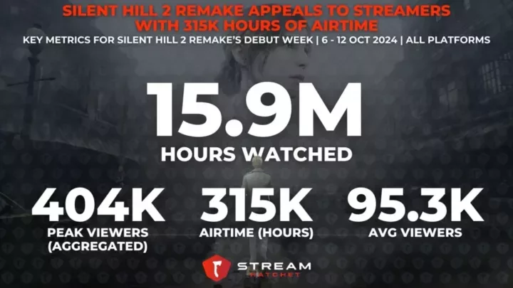 Graph 1: Silent Hill 2 Remake Appeals to Streamers with 315K Hours of Airtime - Key Metrics for Silent Hill 2 Remake - Stream Hatchet