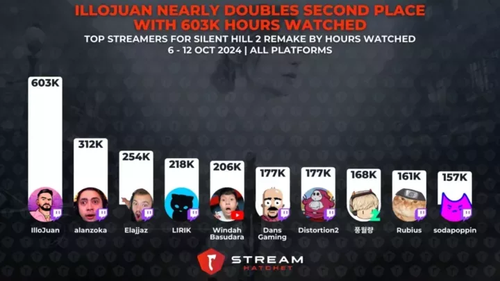 Graph 2: IlloJuan Nearly Doubles Second Place with 603K Hours Watched - Top streamers for Silent Hill 2 Remake - Stream Hatchet